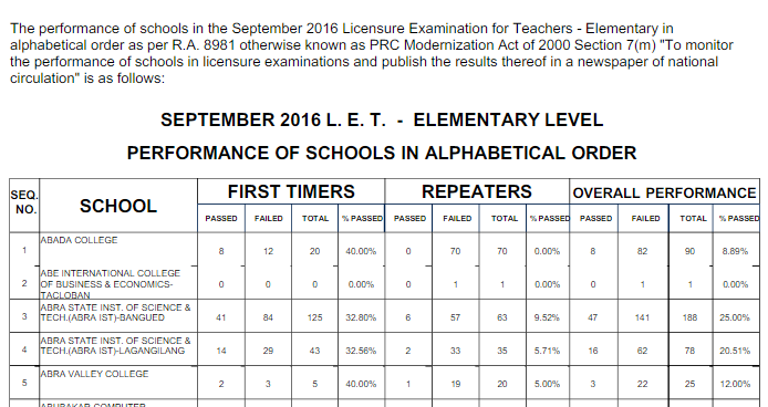 Top Performance of Schools Sept. 2016 LET Results