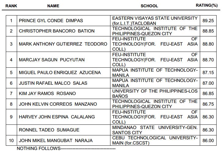 top-10-passers-for-april-2015-ree-rme-board-exam-results-attracttour