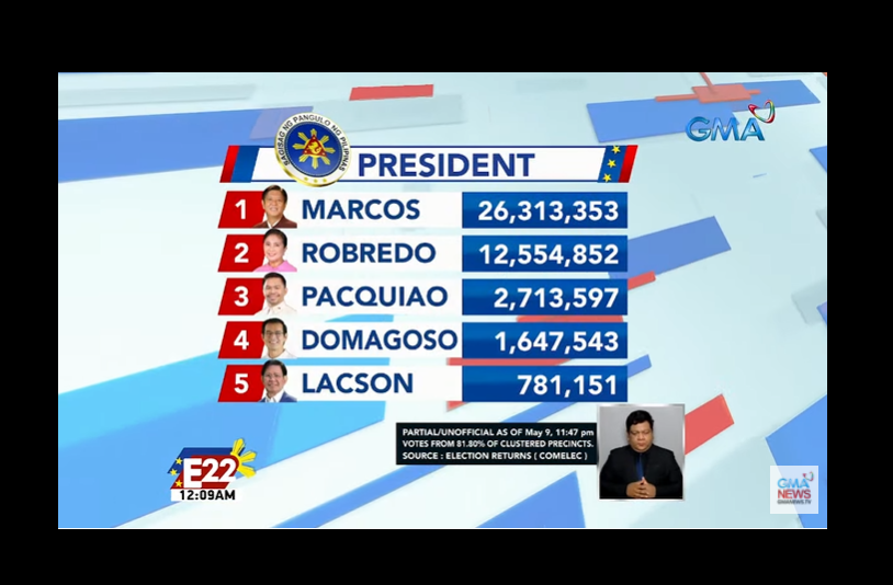 LIVE NOW: Philippines Election Official Results And Updates - AttractTour